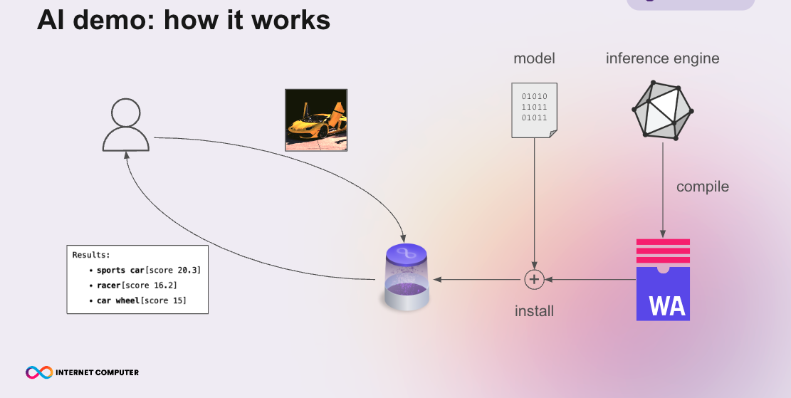 AI Demo: how it works